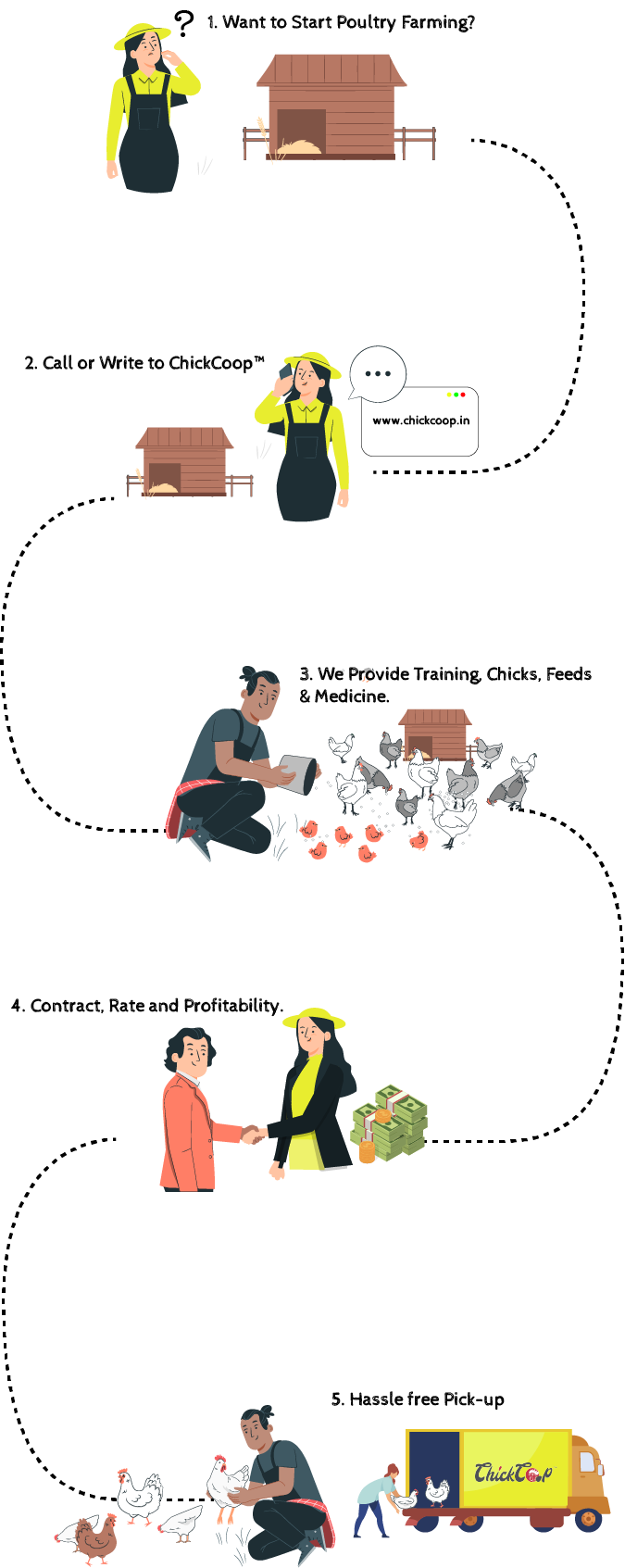 ChickCoop Partnership Process